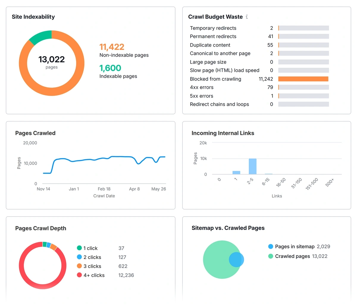 Crawlability report for an example domain analyzed in Semrush Site Audit tool
