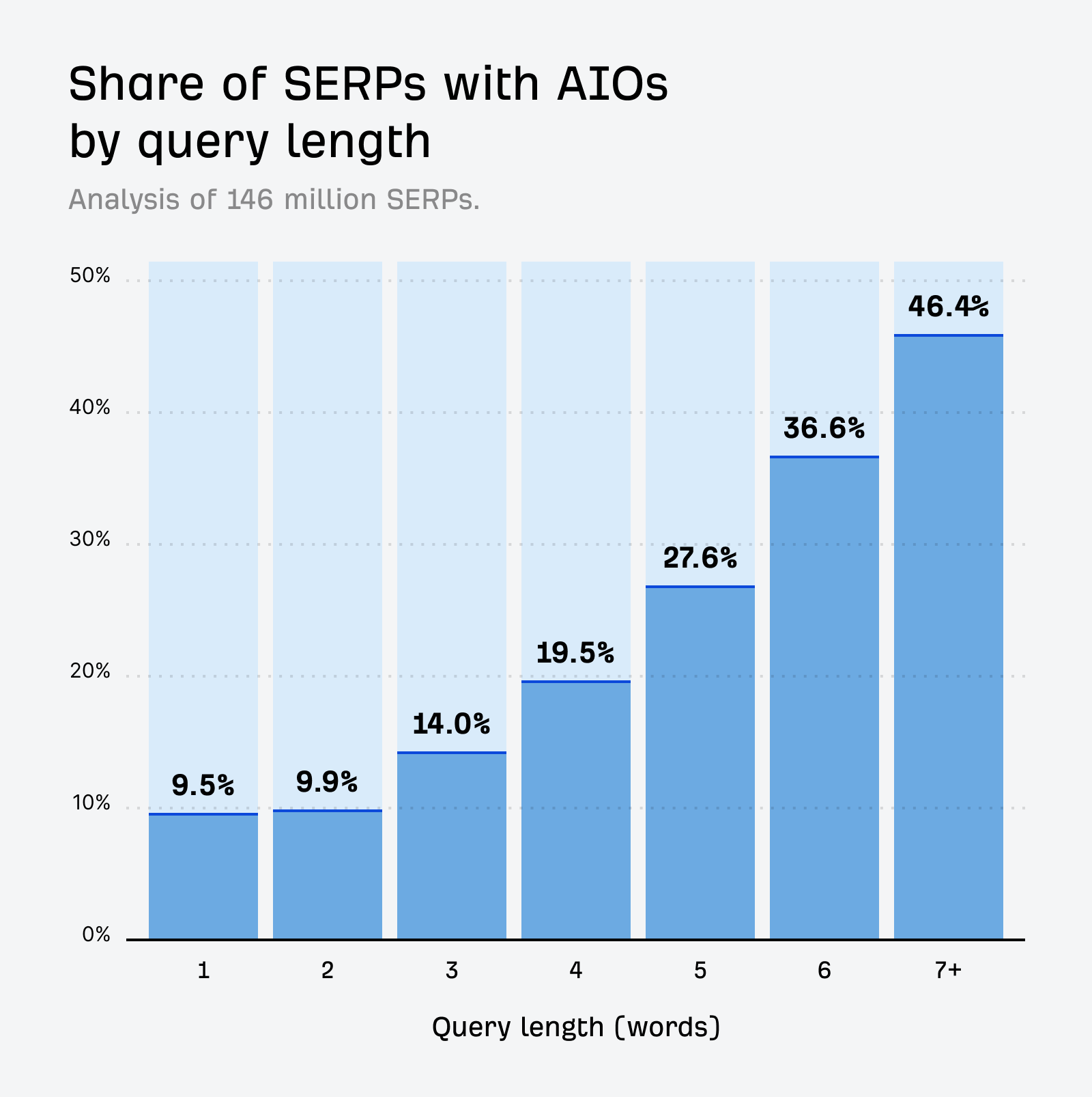 Ahrefs AI Overview research Bar chart showing share of SERPs with AIOs increases with query length, from 9.5% for 1-word queries to 46.4% for 7+ word queries.