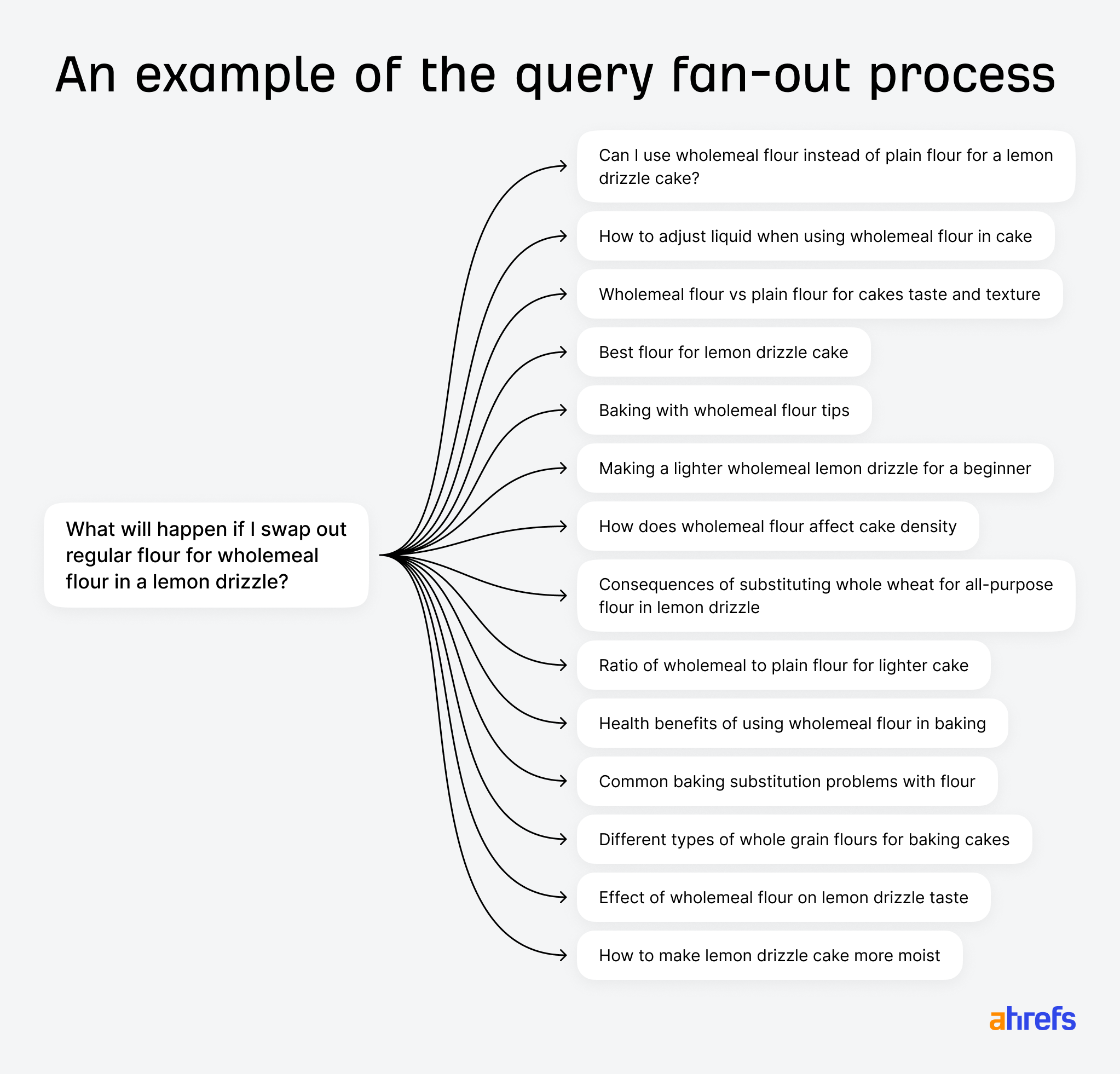 Ahrefs branded diagram showing one central query branching out to 15 related search queries about substituting wholemeal flour in lemon drizzle cake