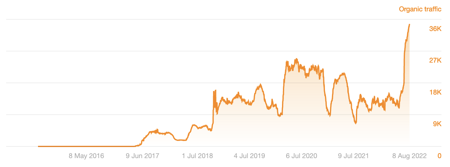 Estimated organic search traffic to out list of top Google searches over time