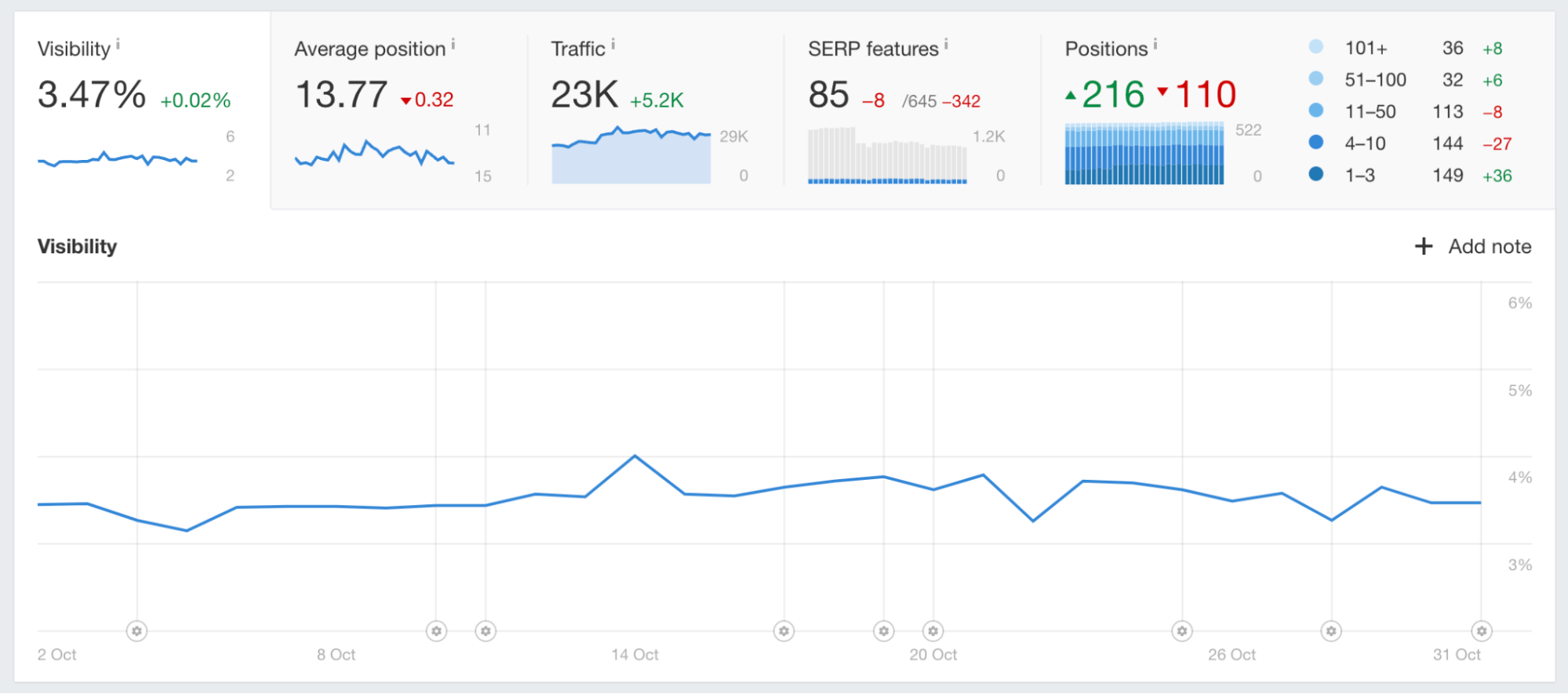 Visibility in Ahrefs' Rank Tracker